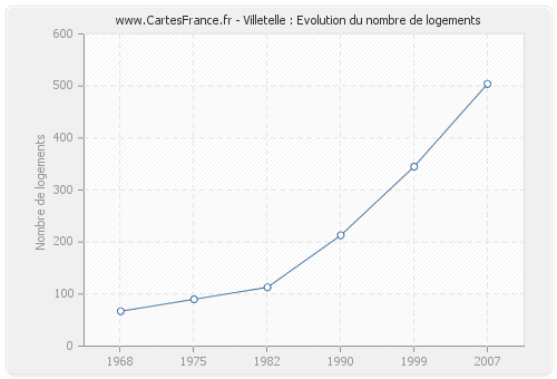 Villetelle : Evolution du nombre de logements