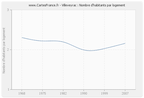 Villeveyrac : Nombre d'habitants par logement