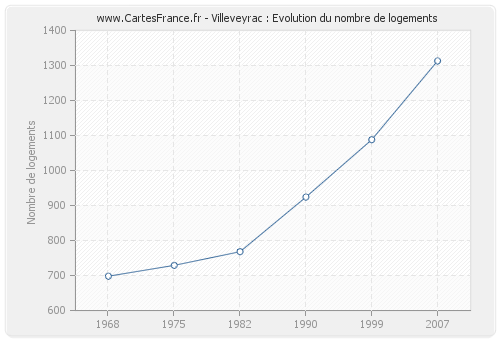 Villeveyrac : Evolution du nombre de logements