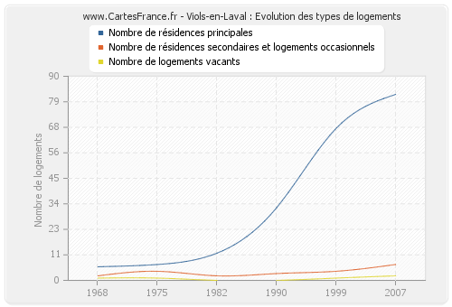 Viols-en-Laval : Evolution des types de logements