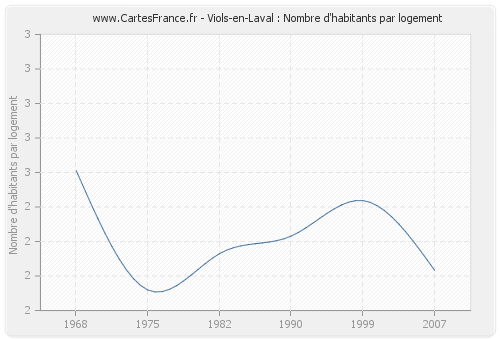 Viols-en-Laval : Nombre d'habitants par logement