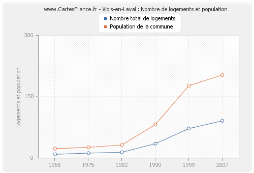 Viols-en-Laval : Nombre de logements et population