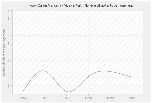 Viols-le-Fort : Nombre d'habitants par logement