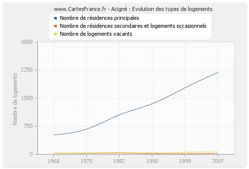 Acigné : Evolution des types de logements