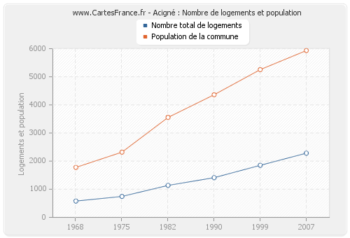 Acigné : Nombre de logements et population