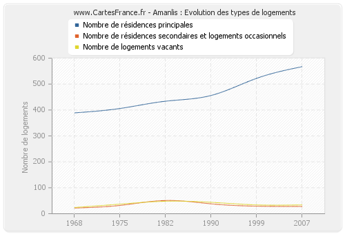 Amanlis : Evolution des types de logements