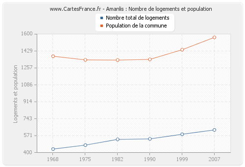 Amanlis : Nombre de logements et population