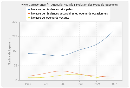 Andouillé-Neuville : Evolution des types de logements