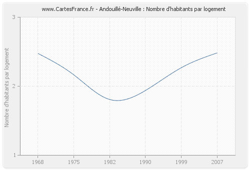 Andouillé-Neuville : Nombre d'habitants par logement