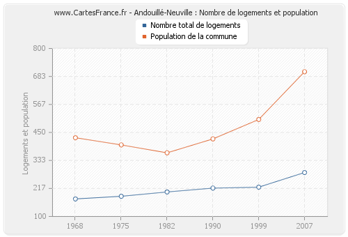 Andouillé-Neuville : Nombre de logements et population