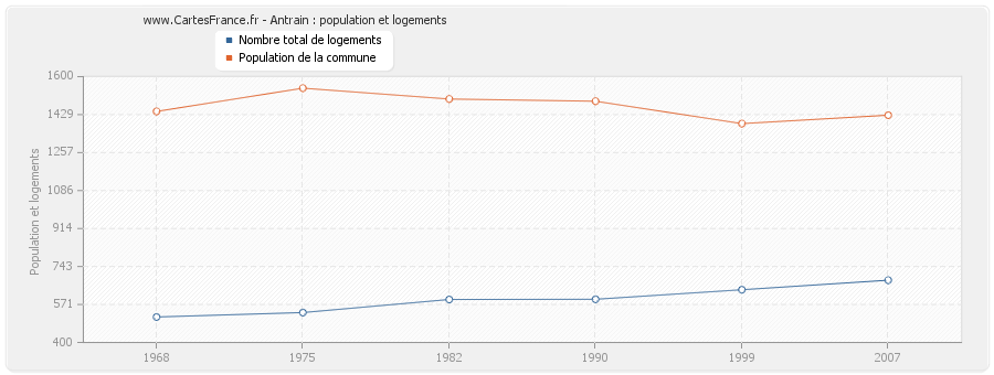 Antrain : population et logements