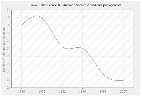 Antrain : Nombre d'habitants par logement