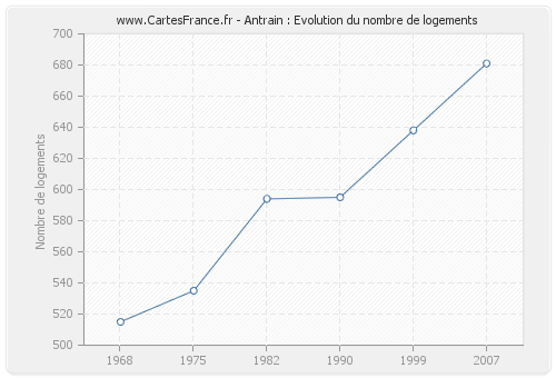 Antrain : Evolution du nombre de logements