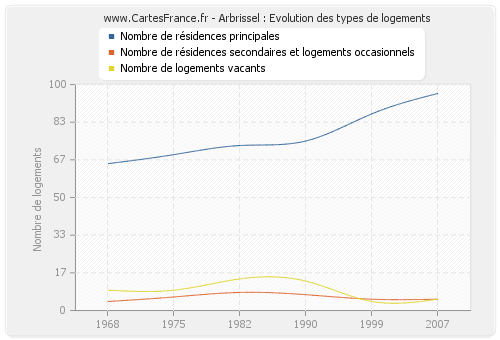 Arbrissel : Evolution des types de logements