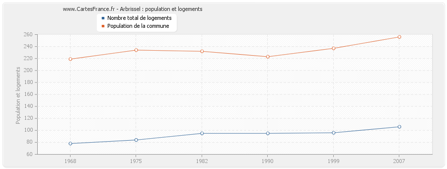 Arbrissel : population et logements