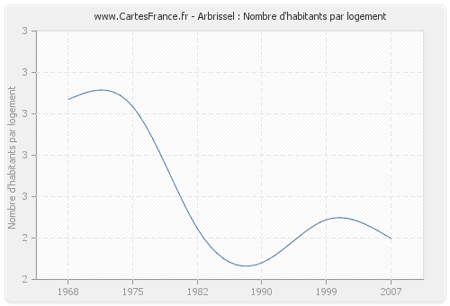 Arbrissel : Nombre d'habitants par logement