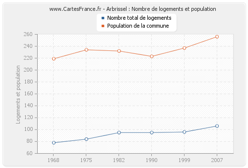 Arbrissel : Nombre de logements et population