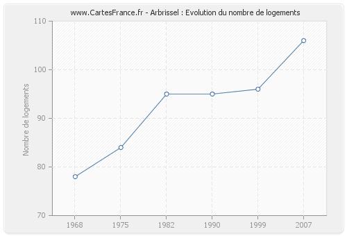 Arbrissel : Evolution du nombre de logements