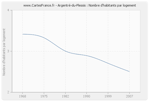 Argentré-du-Plessis : Nombre d'habitants par logement