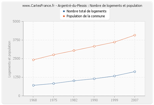 Argentré-du-Plessis : Nombre de logements et population