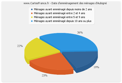 Date d'emménagement des ménages d'Aubigné