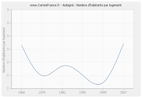 Aubigné : Nombre d'habitants par logement