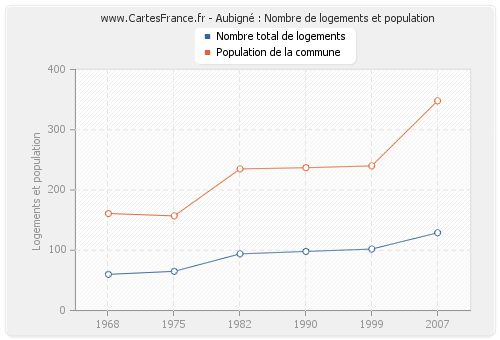 Aubigné : Nombre de logements et population