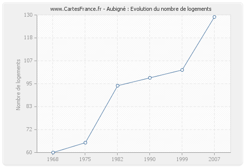 Aubigné : Evolution du nombre de logements