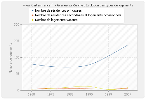 Availles-sur-Seiche : Evolution des types de logements