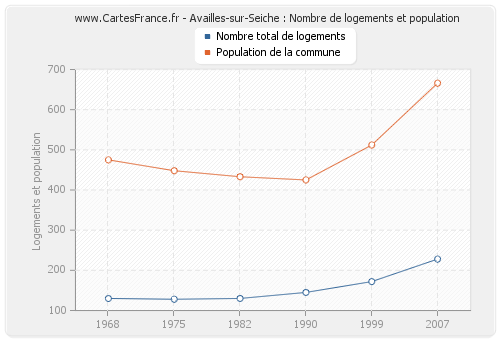 Availles-sur-Seiche : Nombre de logements et population