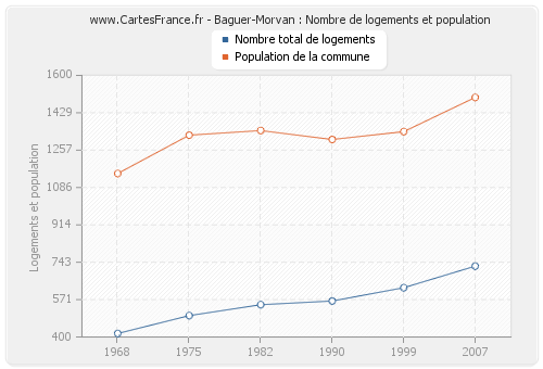 Baguer-Morvan : Nombre de logements et population