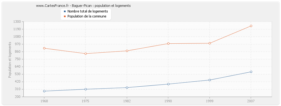 Baguer-Pican : population et logements