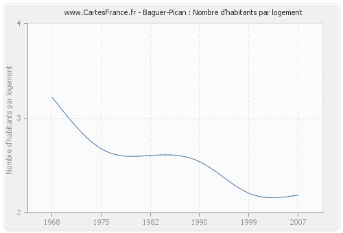 Baguer-Pican : Nombre d'habitants par logement