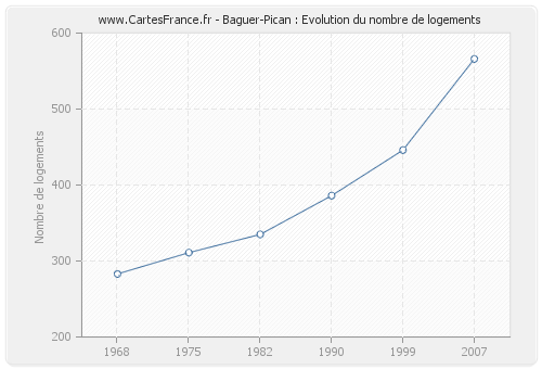 Baguer-Pican : Evolution du nombre de logements