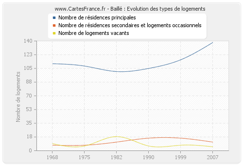 Baillé : Evolution des types de logements