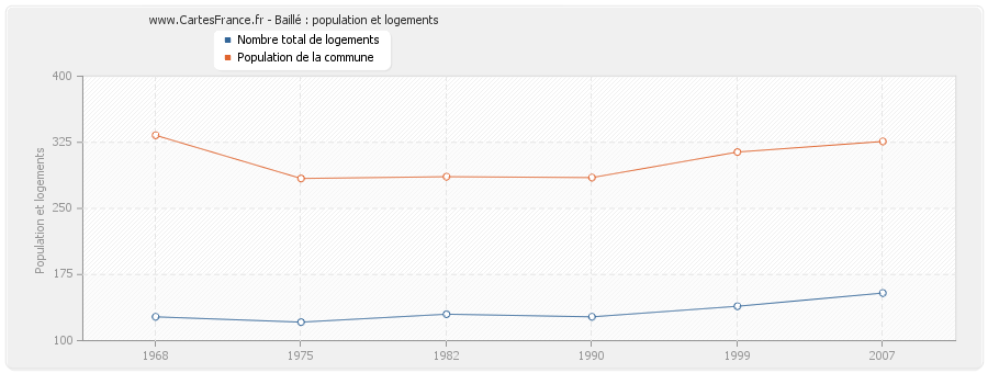 Baillé : population et logements