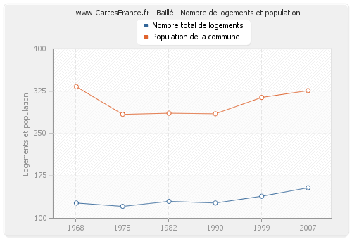 Baillé : Nombre de logements et population