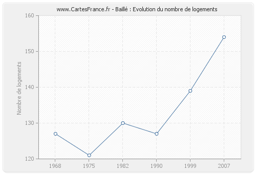 Baillé : Evolution du nombre de logements