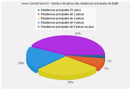 Nombre de pièces des résidences principales de Baillé