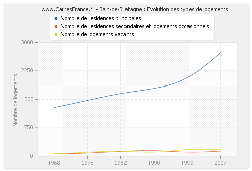 Bain-de-Bretagne : Evolution des types de logements