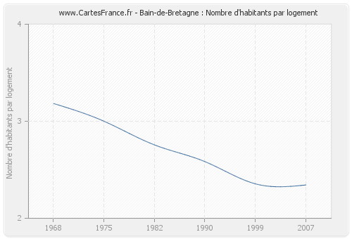 Bain-de-Bretagne : Nombre d'habitants par logement