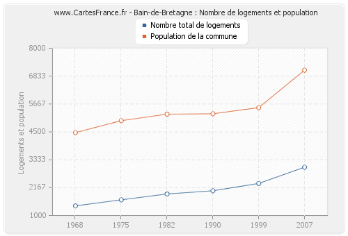 Bain-de-Bretagne : Nombre de logements et population