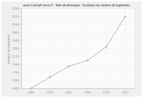 Bain-de-Bretagne : Evolution du nombre de logements