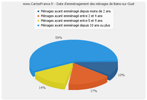 Date d'emménagement des ménages de Bains-sur-Oust