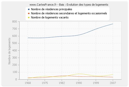 Bais : Evolution des types de logements