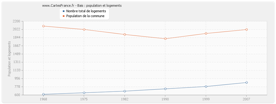 Bais : population et logements