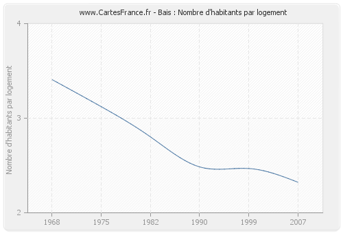 Bais : Nombre d'habitants par logement