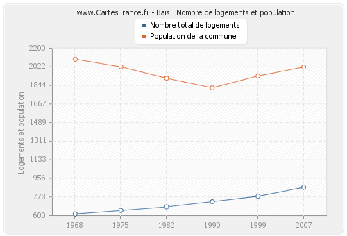 Bais : Nombre de logements et population