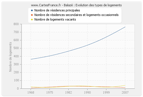 Balazé : Evolution des types de logements