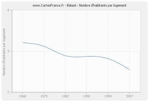 Balazé : Nombre d'habitants par logement